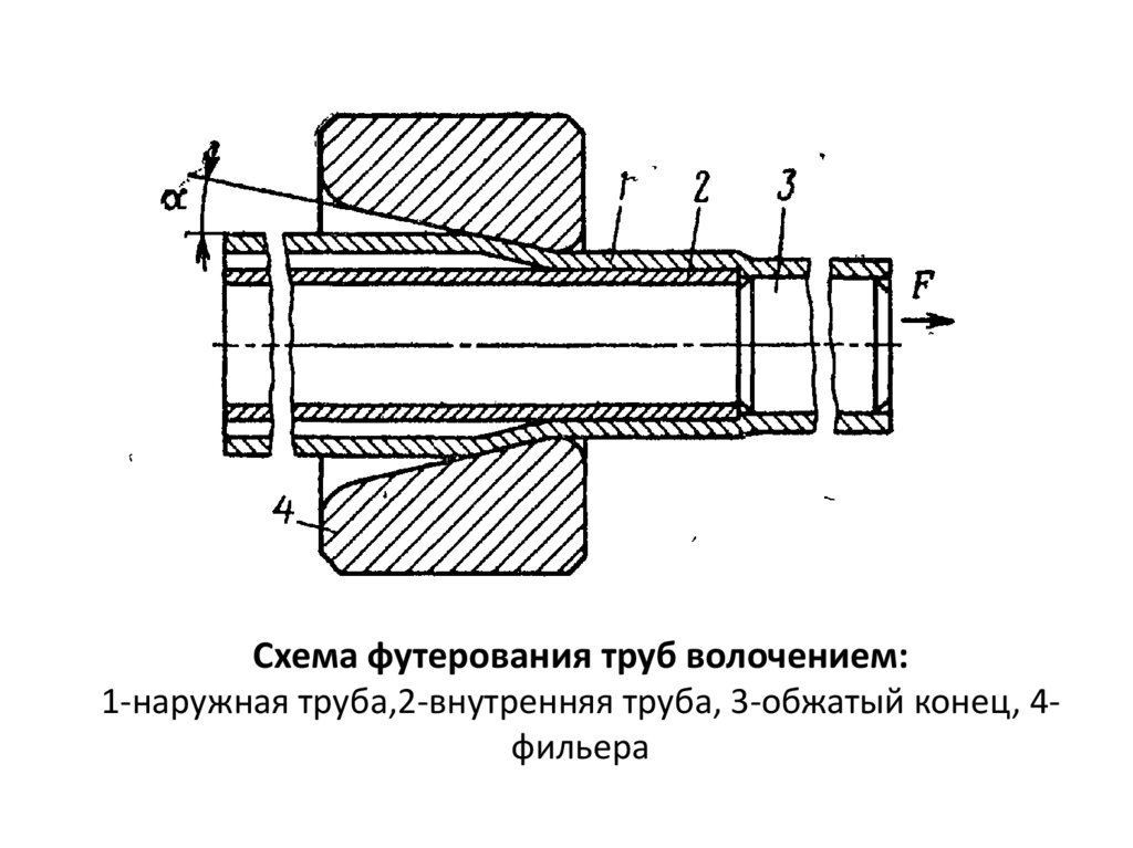 Схема футерования труб волочением: 1-наружная труба,2-внутренняя труба, 3-обжатый конец, 4-фильера