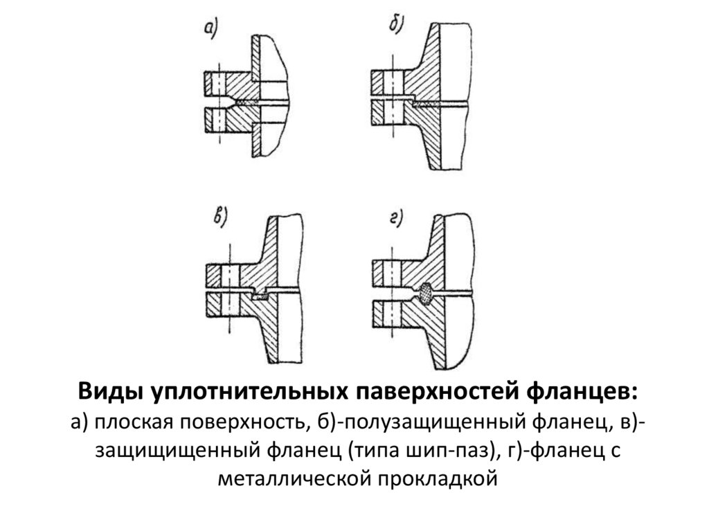 Виды уплотнительных паверхностей фланцев: а) плоская поверхность, б)-полузащищенный фланец, в)-защищищенный фланец (типа