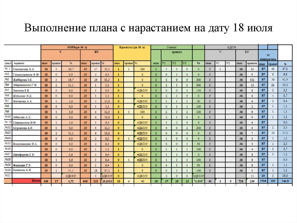 Выполнение плана с нарастанием на дату 18 июля