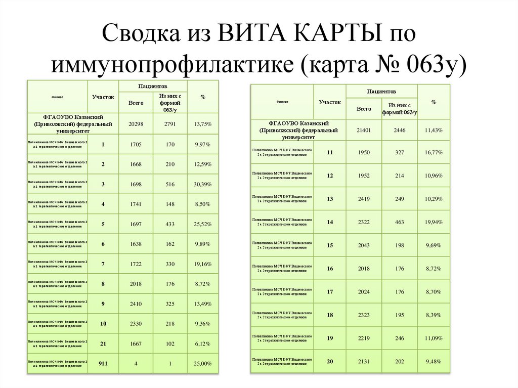 Сводка из ВИТА КАРТЫ по иммунопрофилактике (карта № 063у)