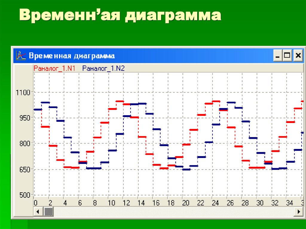 Временн’ая диаграмма
