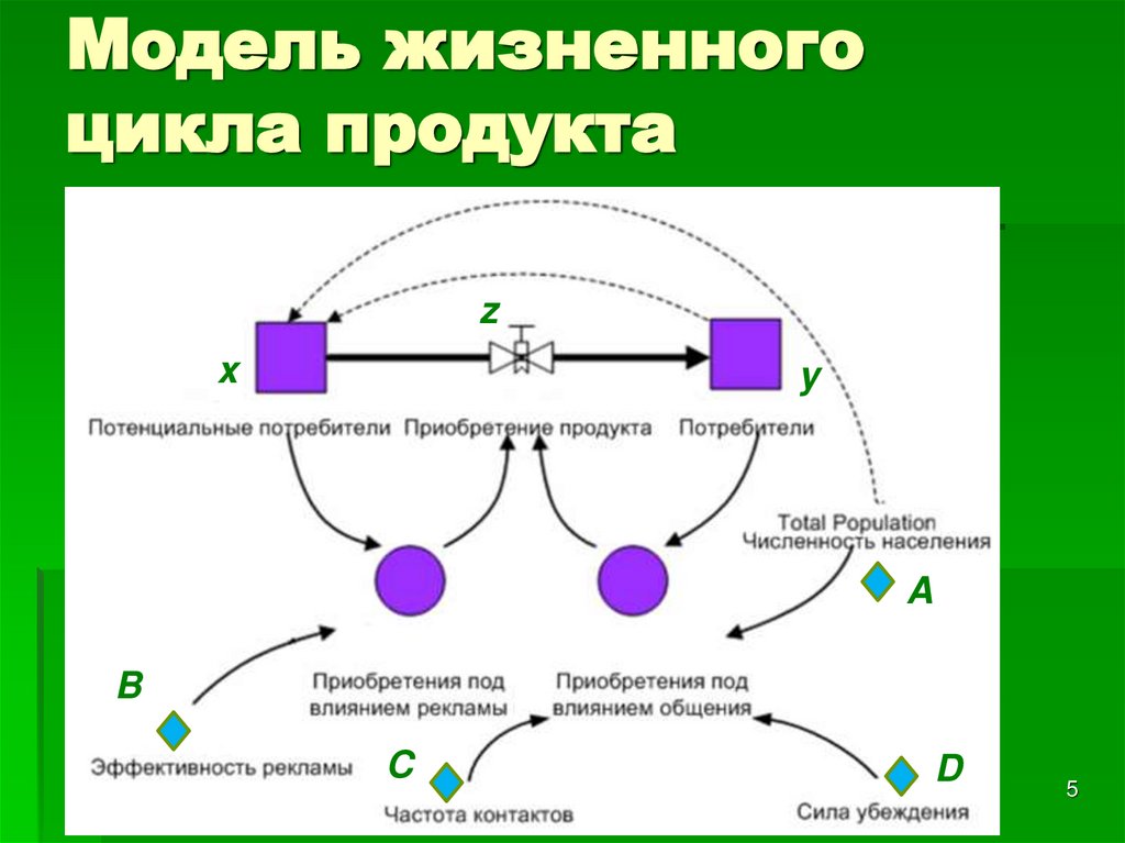 Модель жизненного цикла продукта
