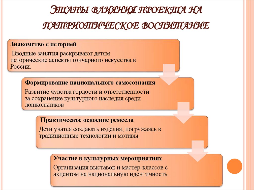 Этапы влияния проекта на патриотическое воспитание