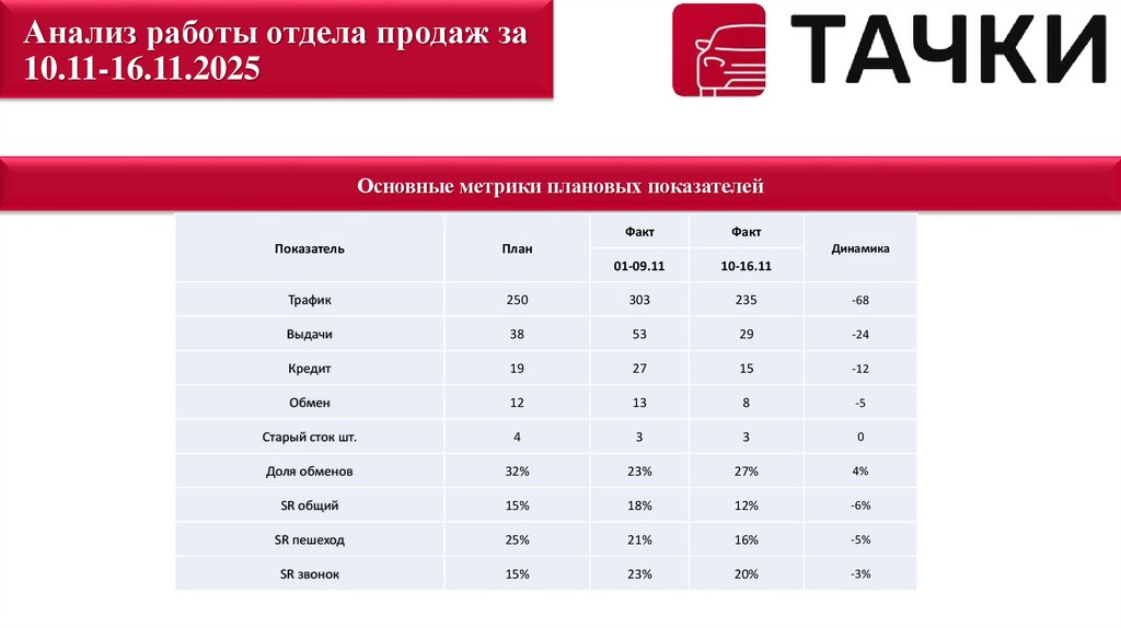 Анализ работы отдела продаж за 10.11-16.11.2025