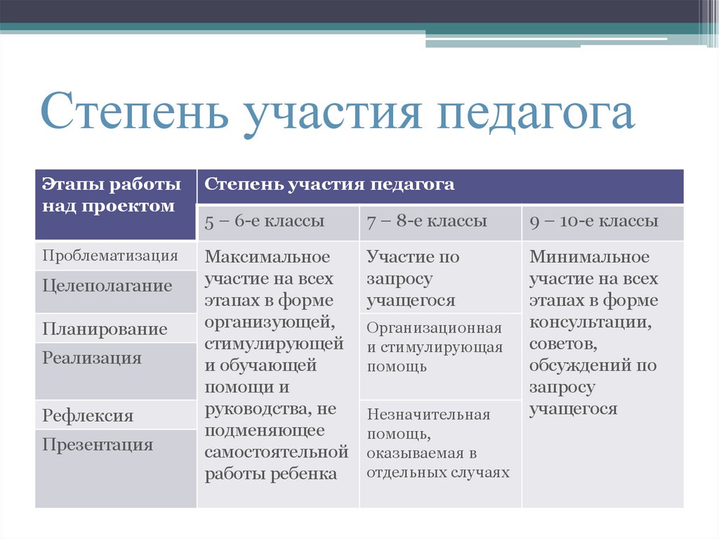 Степень участия педагога