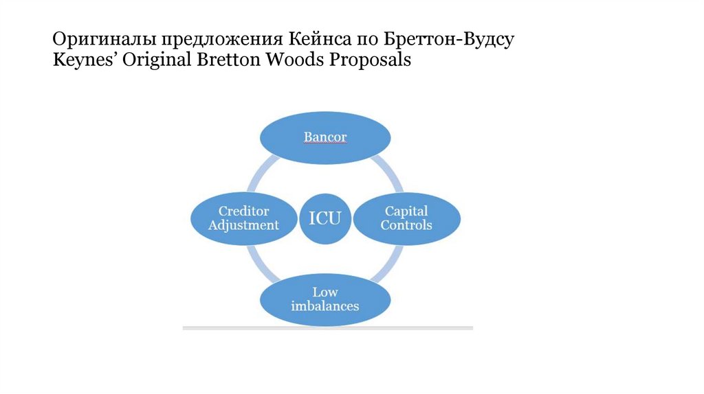 Оригиналы предложения Кейнса по Бреттон-Вудсу Keynes’ Original Bretton Woods Proposals