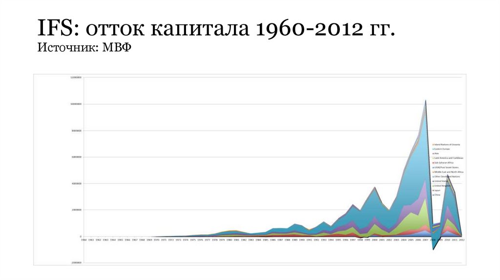 IFS: отток капитала 1960-2012 гг. Источник: МВФ