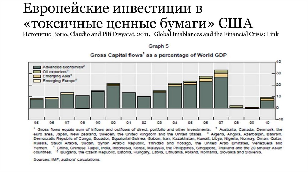 Сокращение трансграничных потоков капитала Источник: McKinsey Global Institute, ‘A Decade After the Global Financial Crisis: