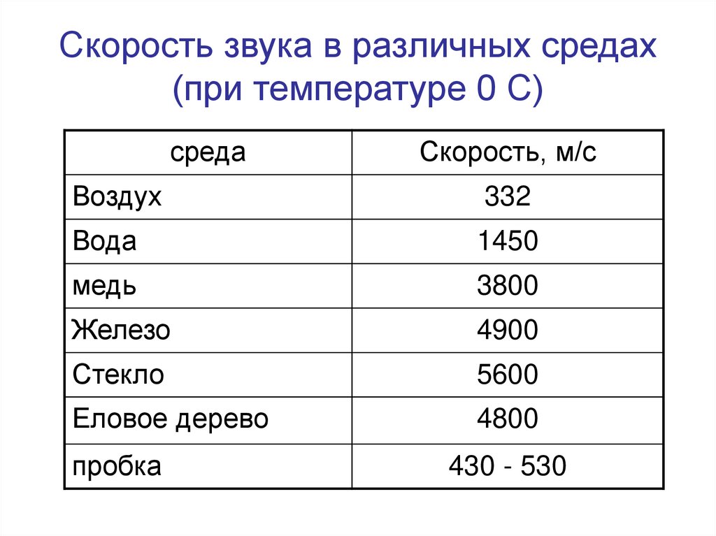 Скорость звука в различных средах (при температуре 0 С)
