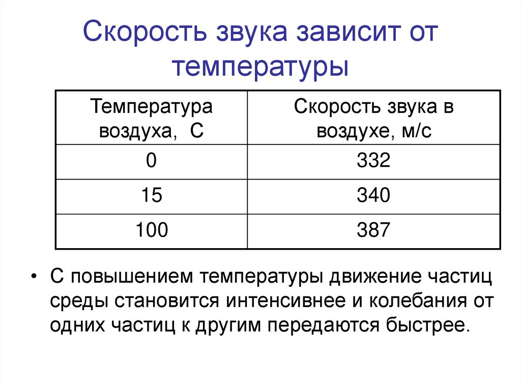 Скорость звука зависит от температуры