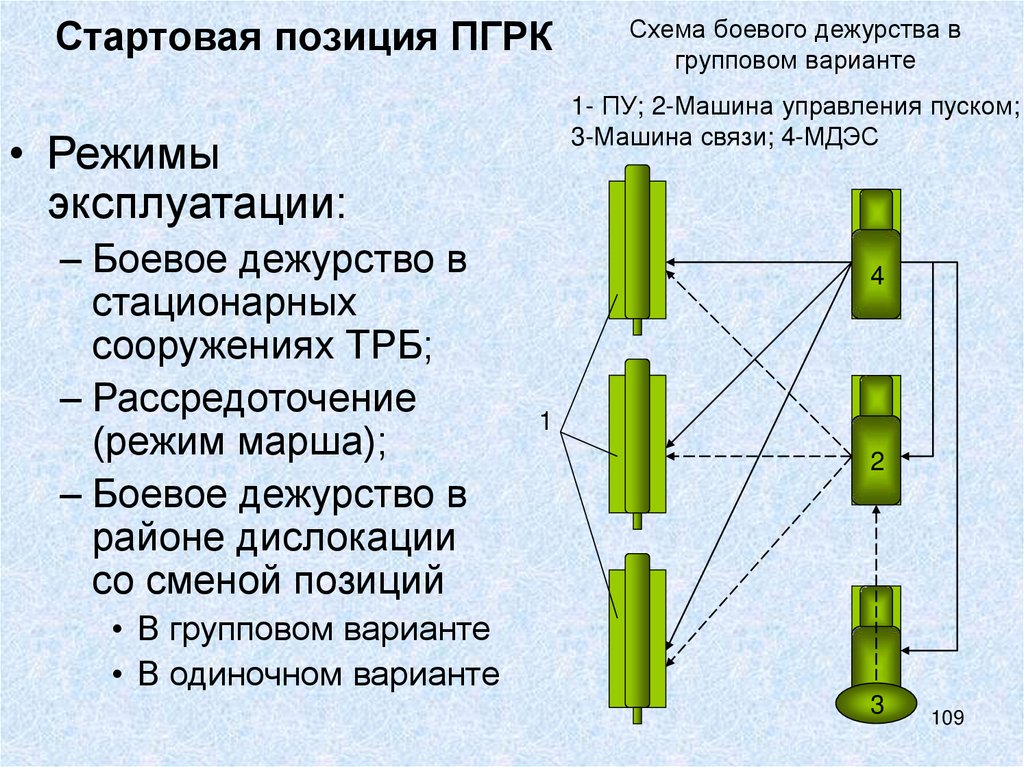 Стартовая позиция ПГРК