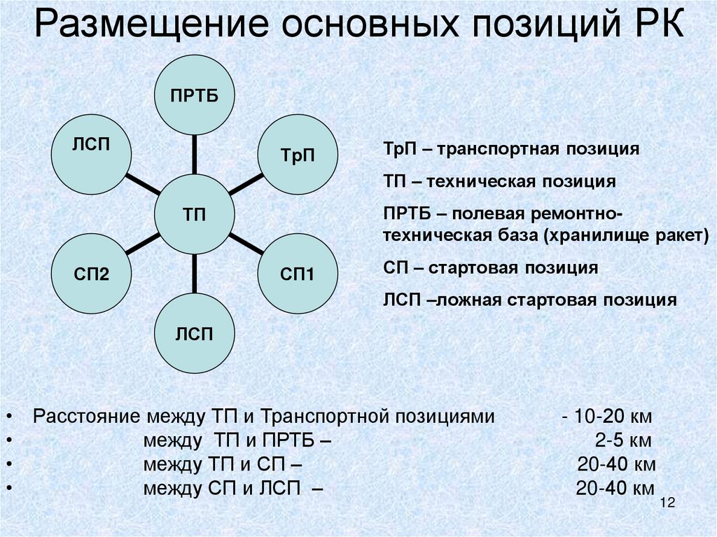 Размещение основных позиций РК