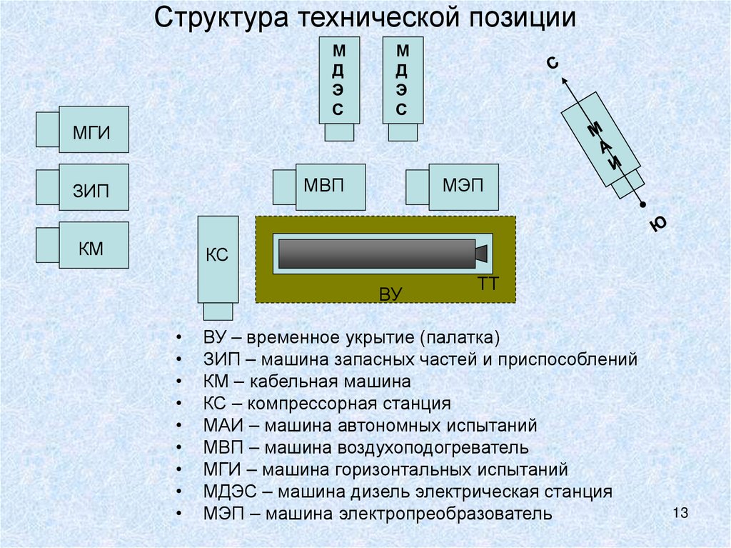 Структура технической позиции