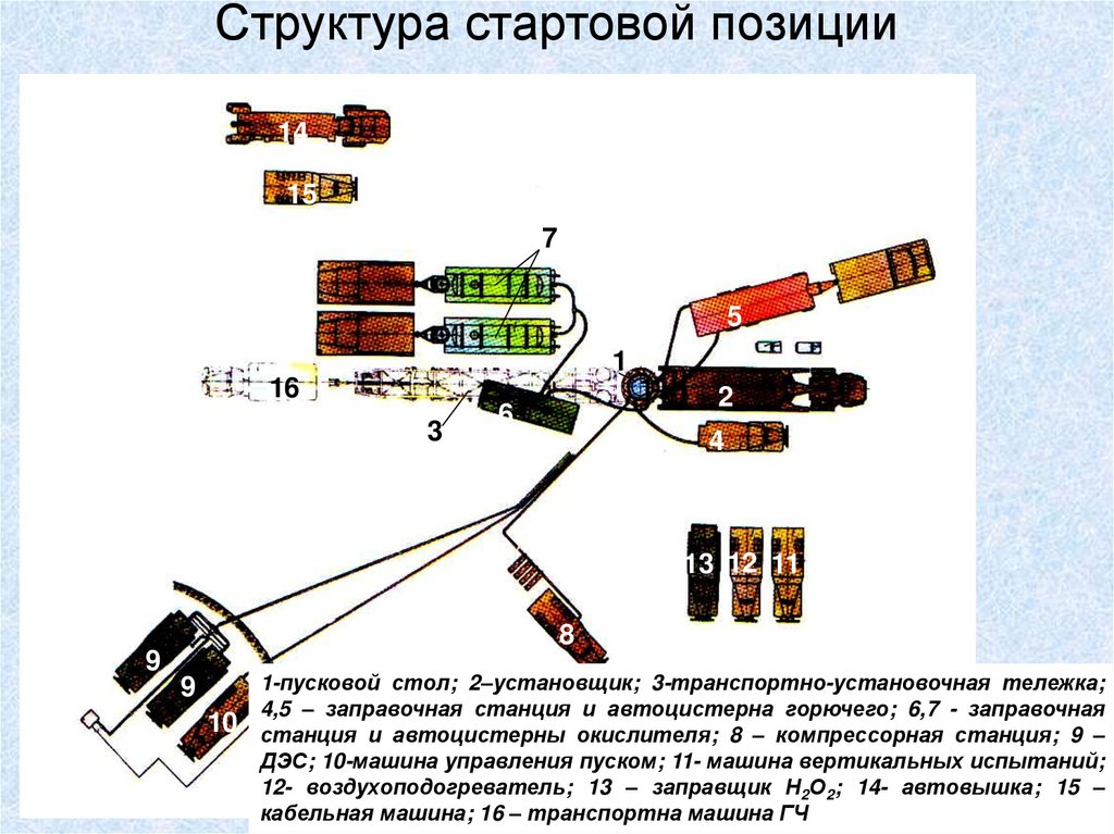 Структура стартовой позиции
