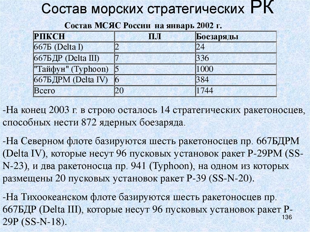 Состав морских стратегических РК