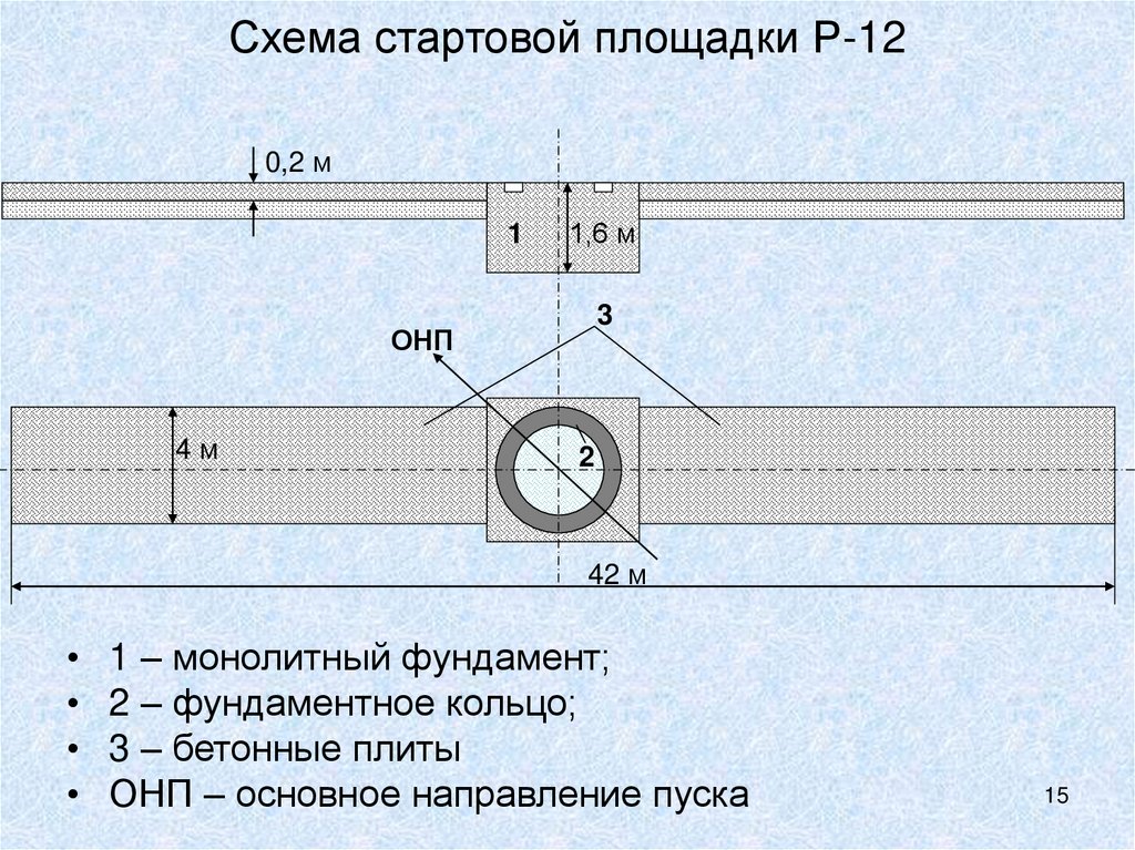 Схема стартовой площадки Р-12