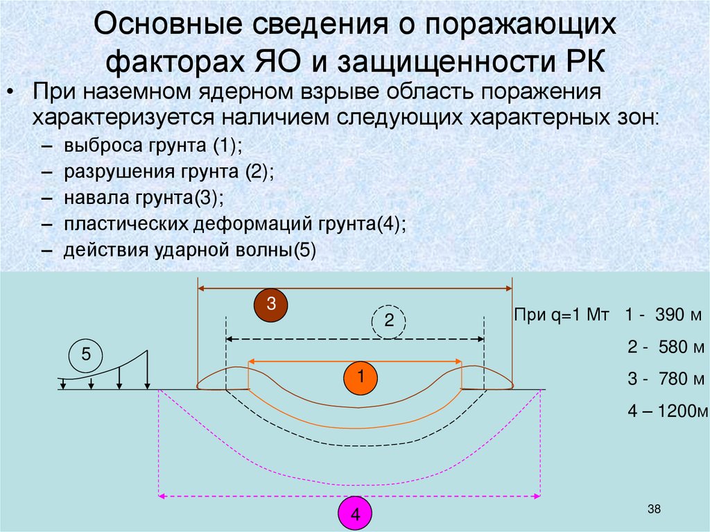 Основные сведения о поражающих факторах ЯО и защищенности РК
