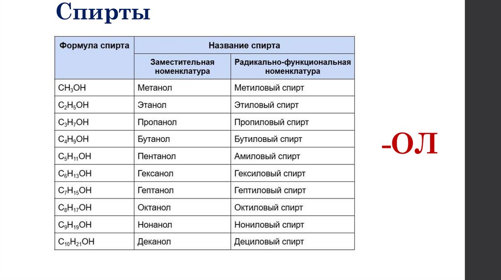 Спирты