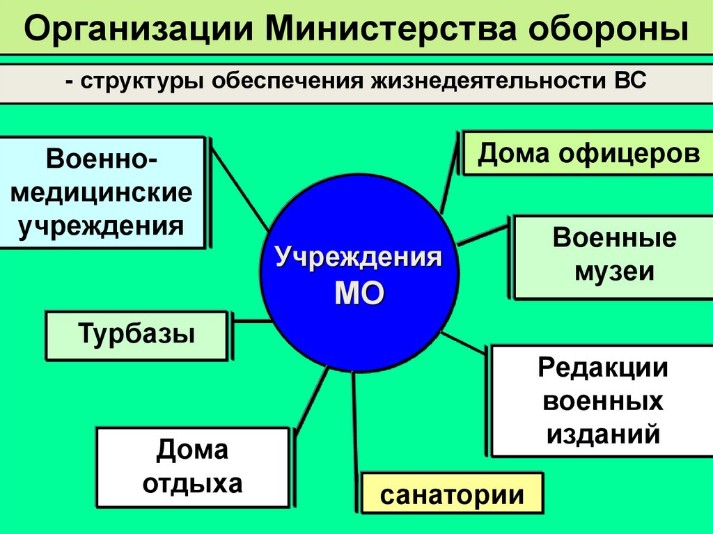 Организации Министерства обороны