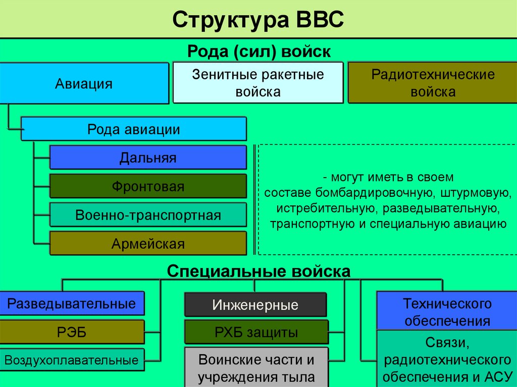Структура ВВС