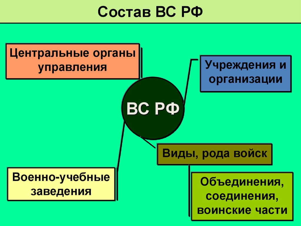 Состав ВС РФ