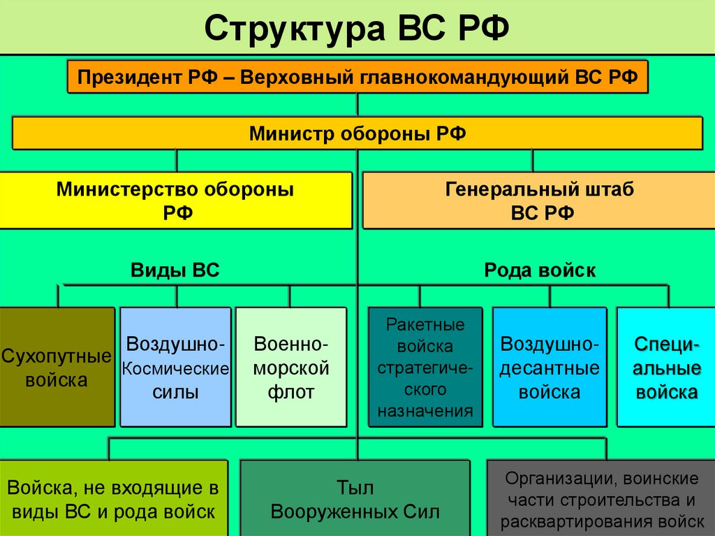 Структура ВС РФ