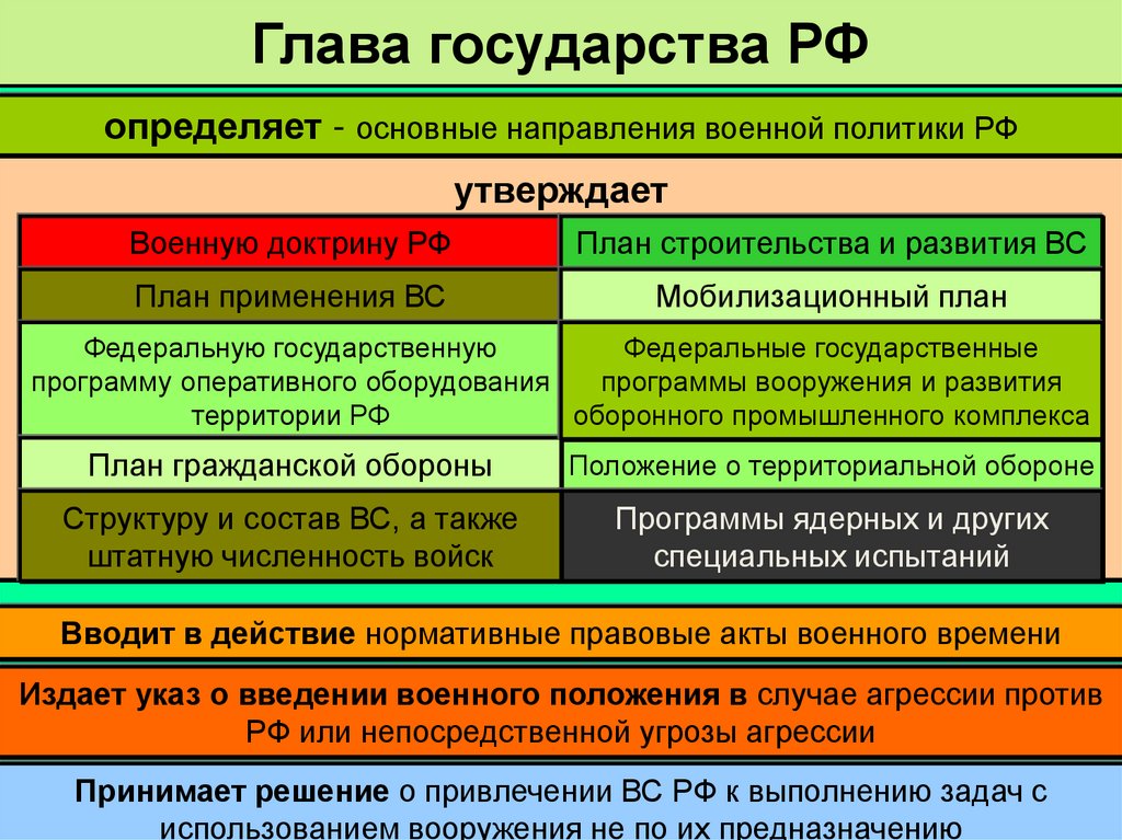 Глава государства РФ