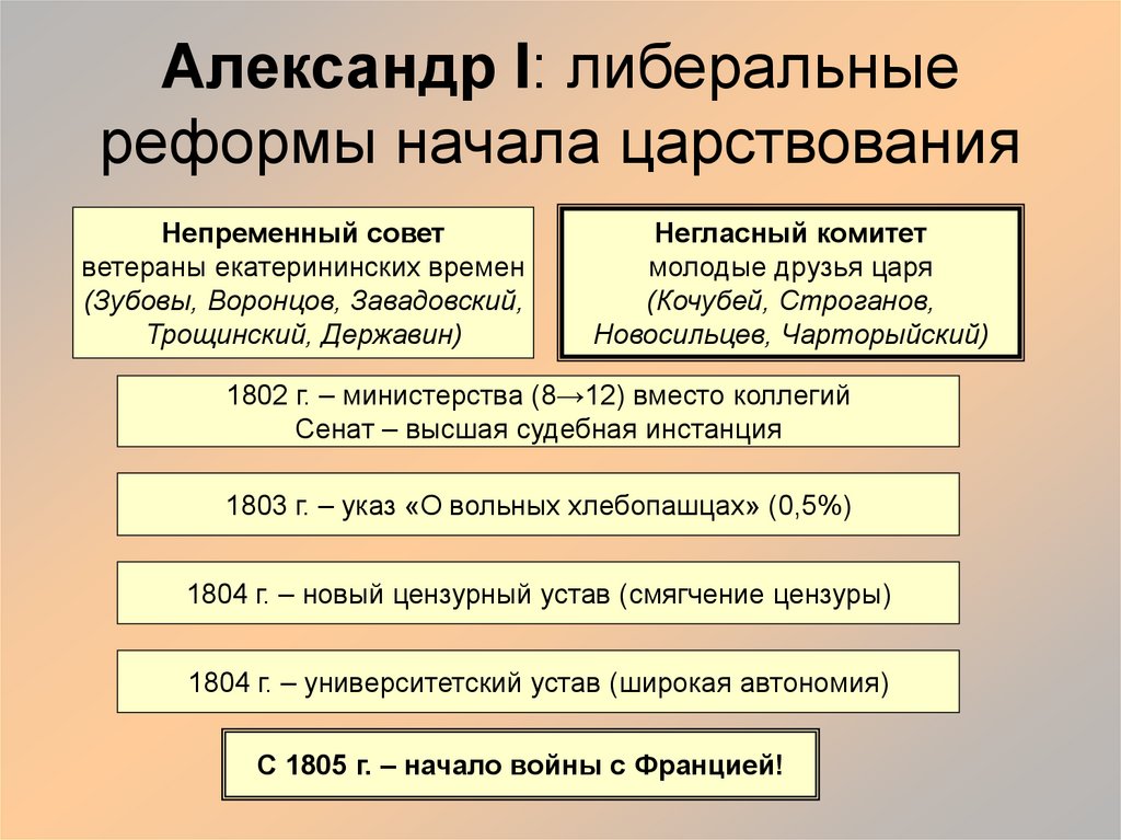 Александр I: либеральные реформы начала царствования