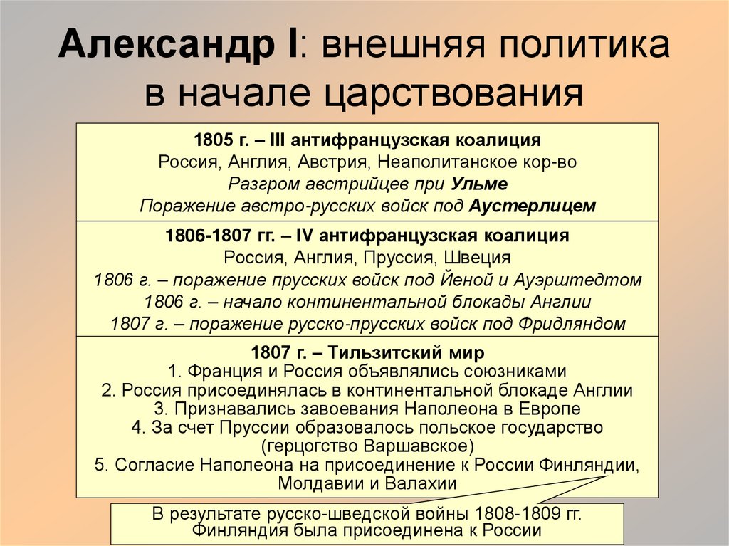 Александр I: внешняя политика в начале царствования