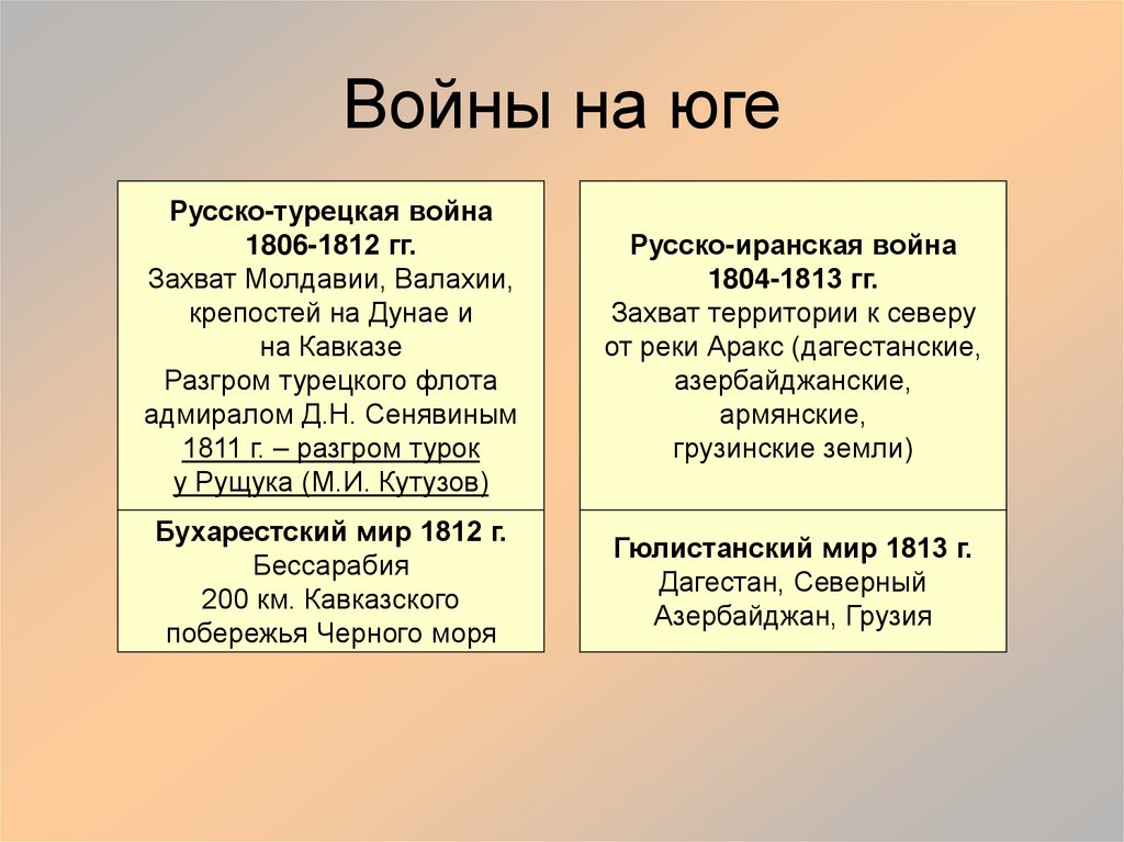 Войны на юге