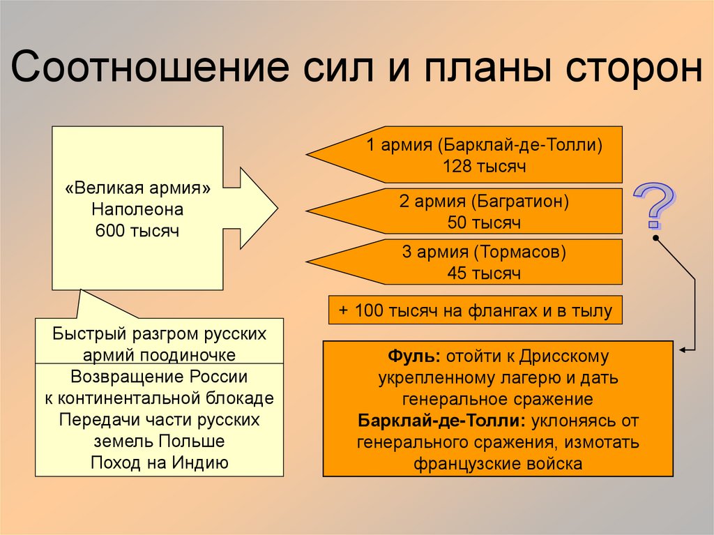 Соотношение сил и планы сторон