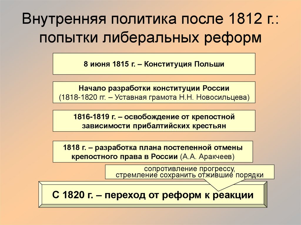 Внутренняя политика после 1812 г.: попытки либеральных реформ