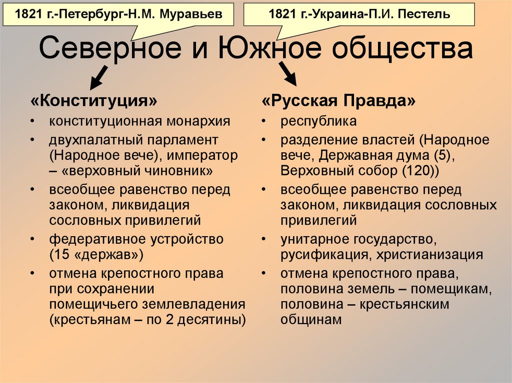 Северное и Южное общества