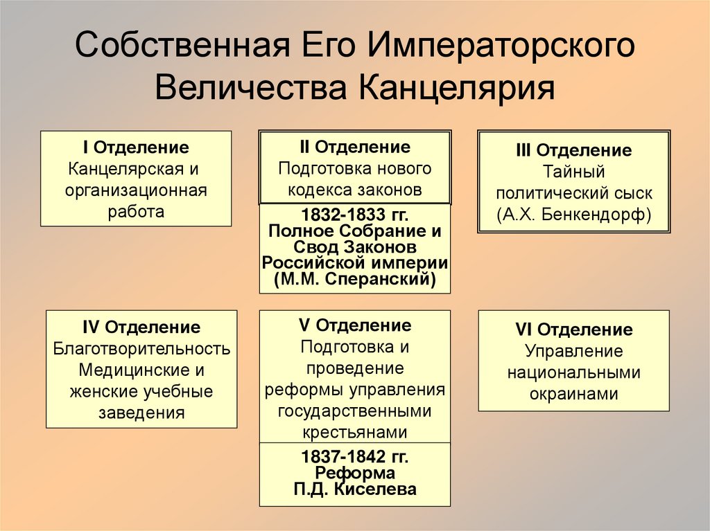 Собственная Его Императорского Величества Канцелярия