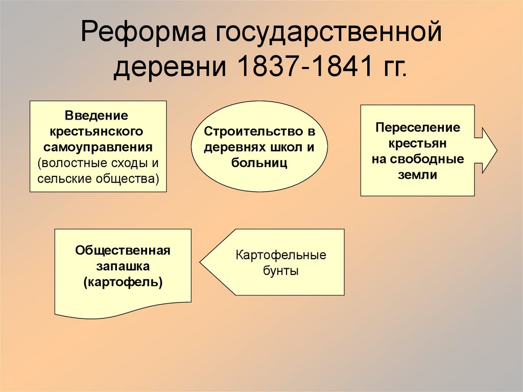 Реформа государственной деревни 1837-1841 гг.
