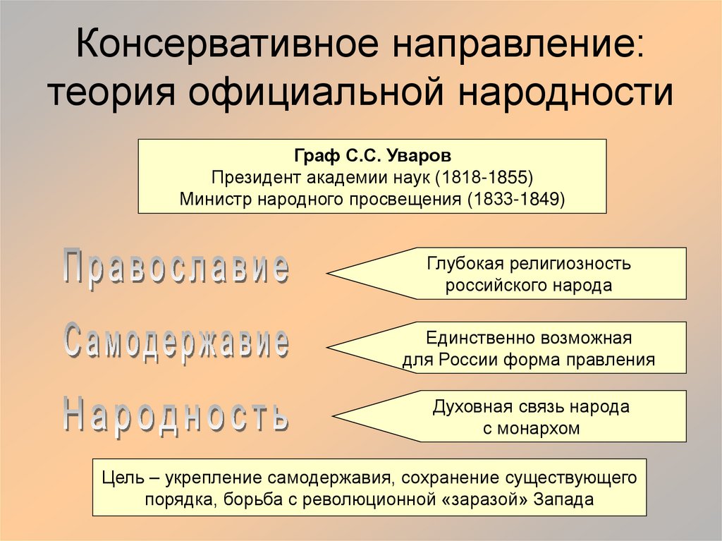 Консервативное направление: теория официальной народности