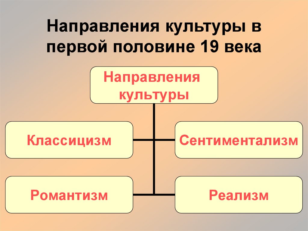 Направления культуры в первой половине 19 века