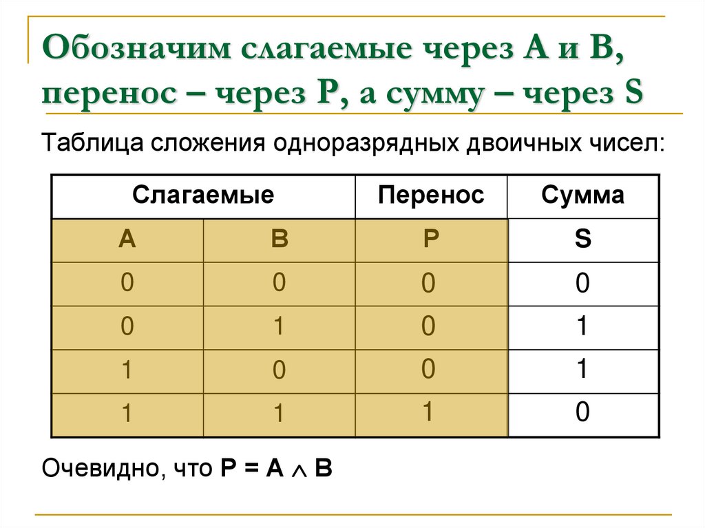 Обозначим слагаемые через А и В, перенос – через Р, а сумму – через S