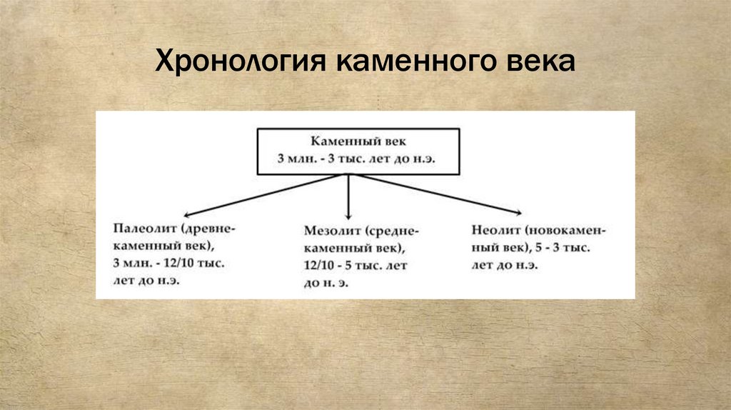 Хронология каменного века
