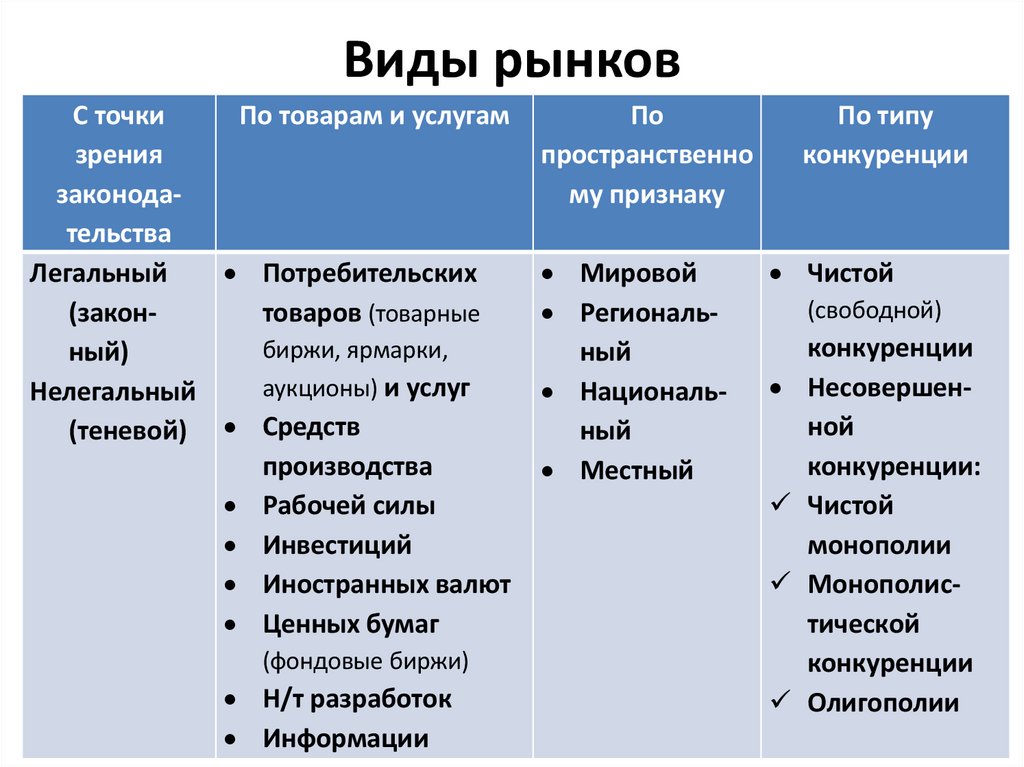 Виды рынков