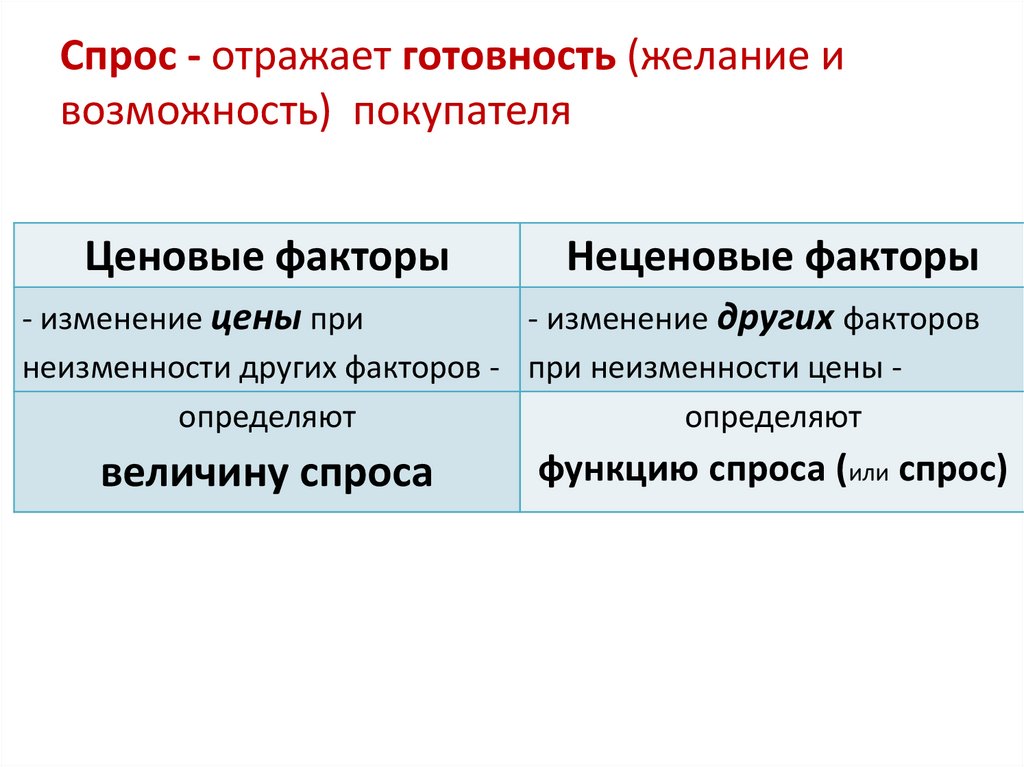 Спрос - отражает готовность (желание и возможность) покупателя приобретать Т и услуги по тем или иным ценам в определенных