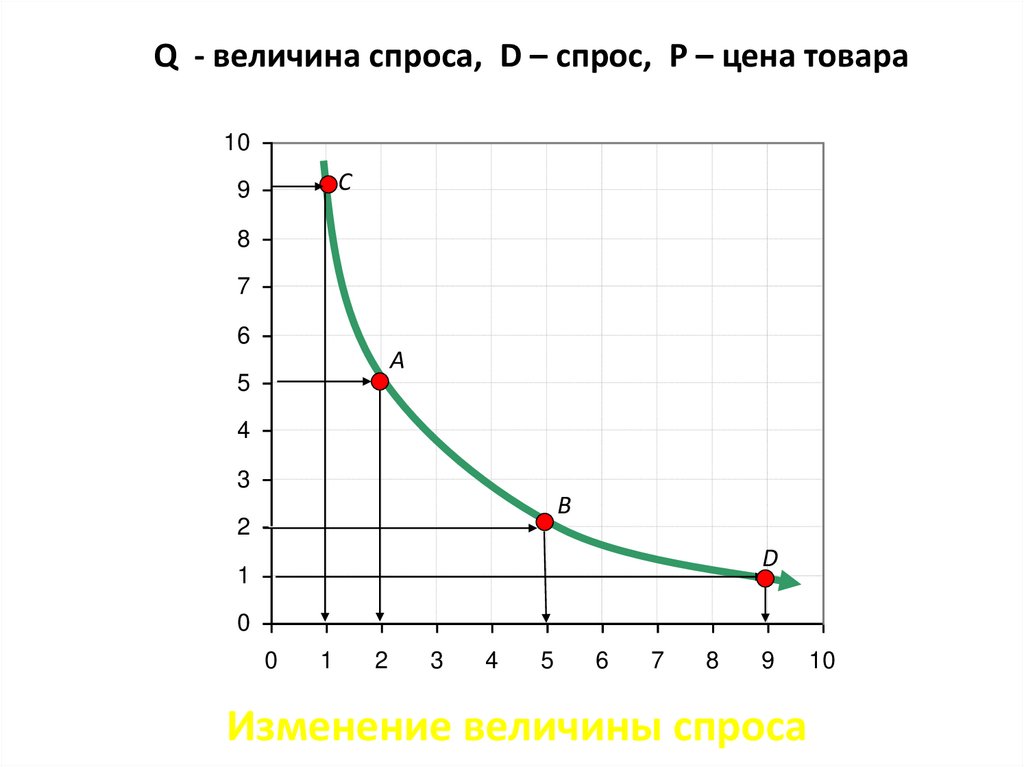 Q - величина спроса, D – спрос, P – цена товара