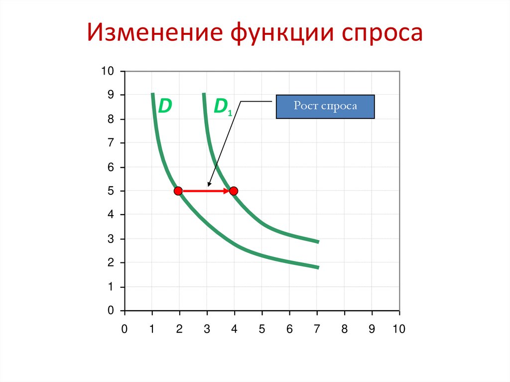 Изменение функции спроса