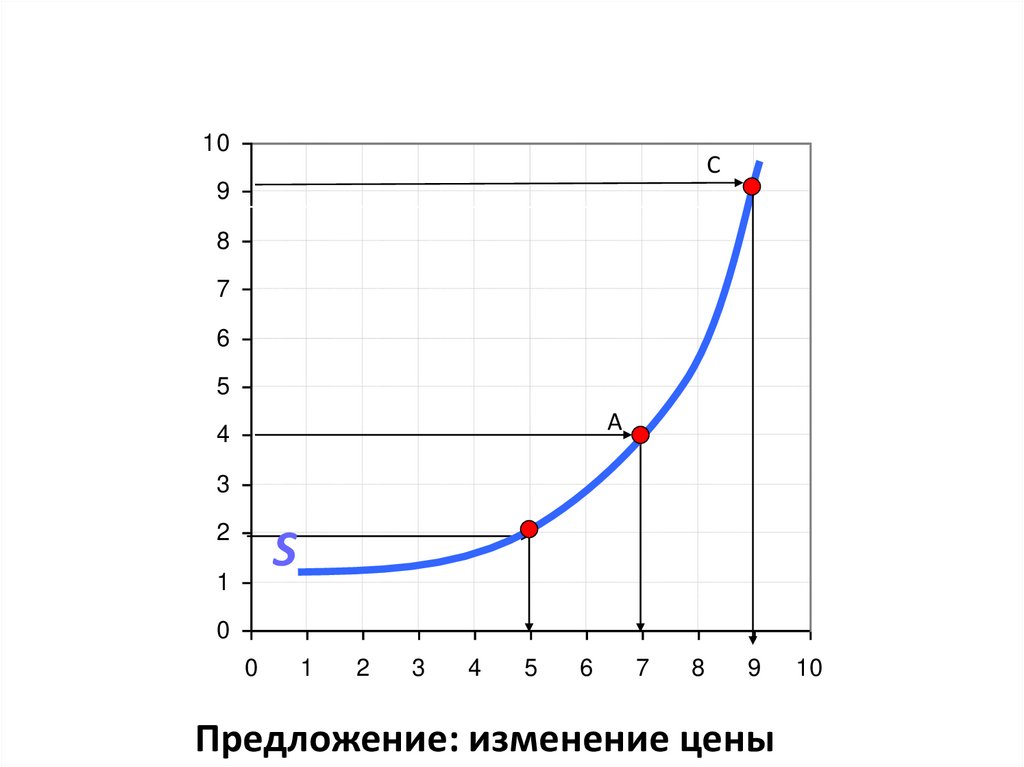 Предложение: изменение цены
