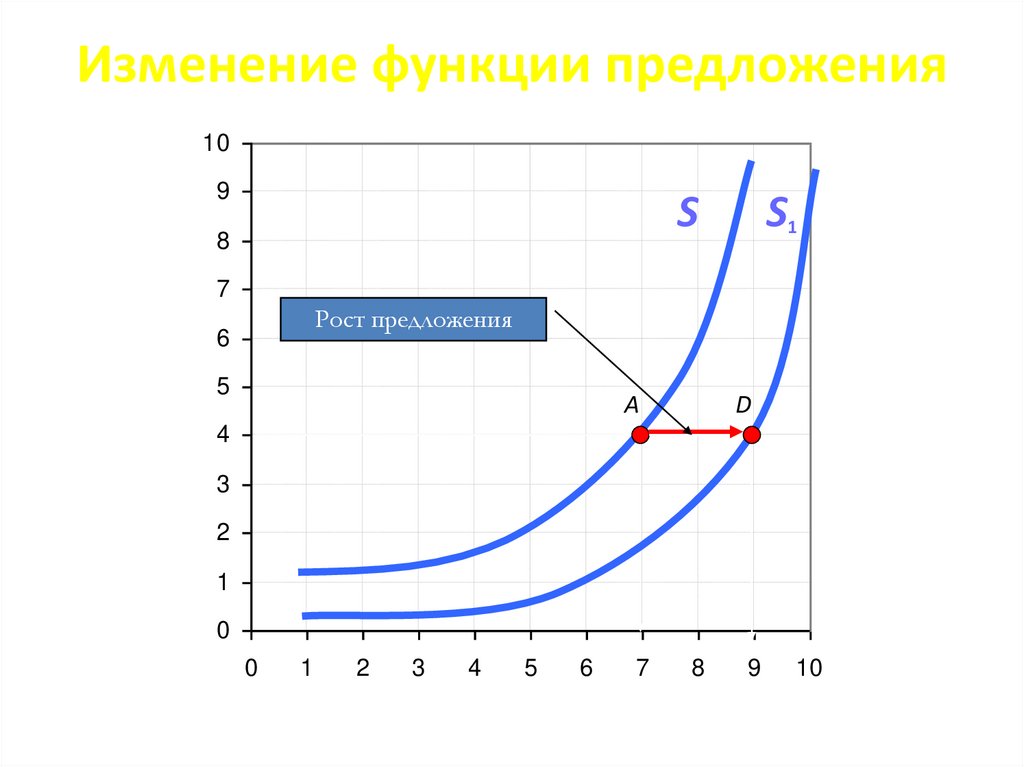 Изменение функции предложения