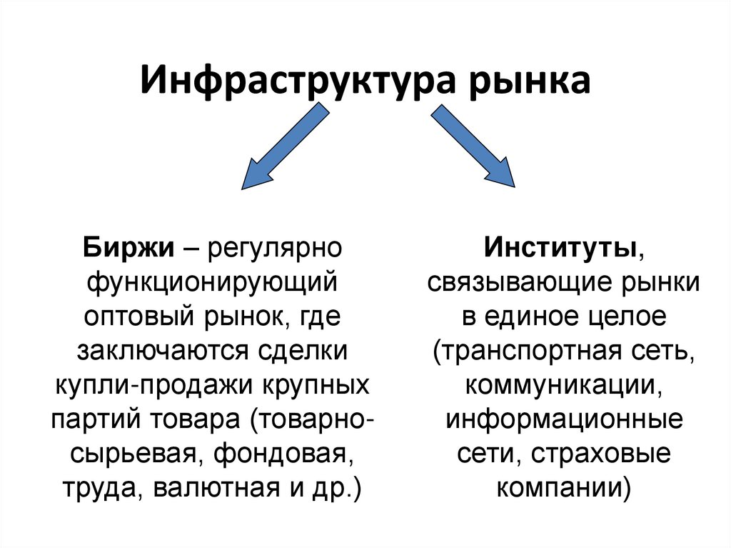 Инфраструктура рынка