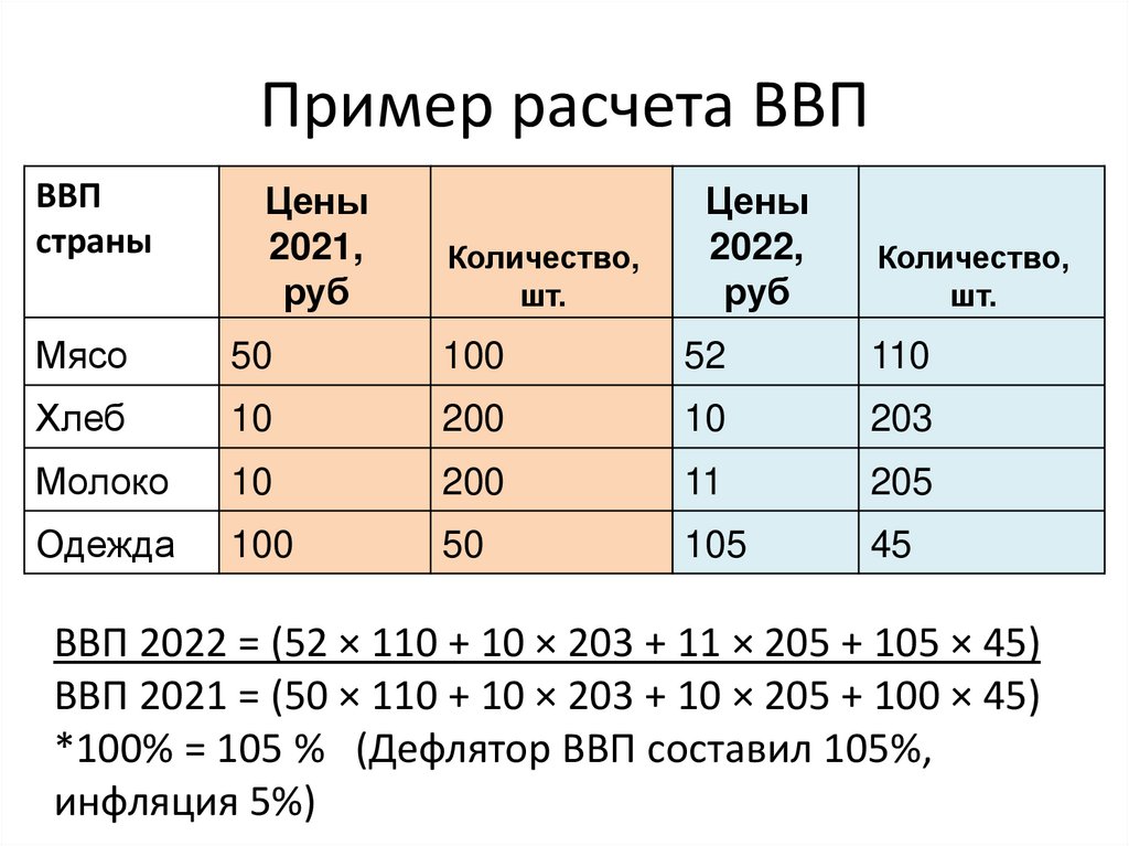 Пример расчета ВВП