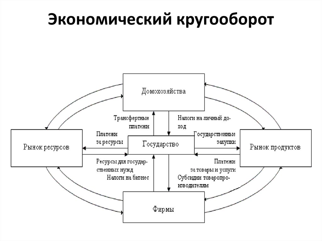 Экономический кругооборот