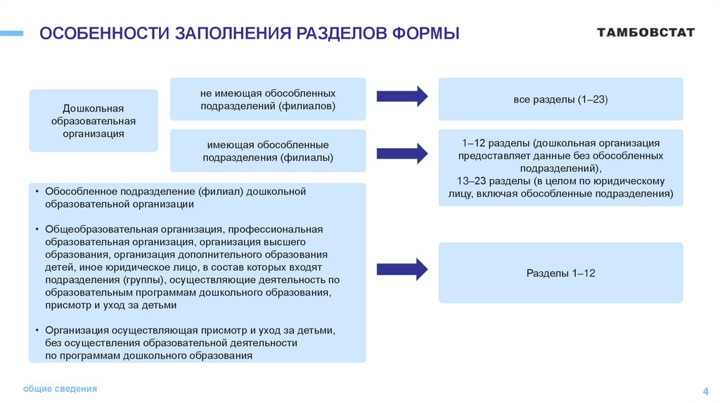 ОСОБЕННОСТИ ЗАПОЛНЕНИЯ РАЗДЕЛОВ ФОРМЫ