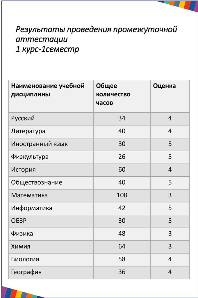 Результаты проведения промежуточной аттестации 1 курс-1семестр